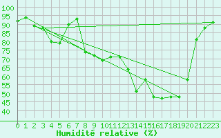 Courbe de l'humidit relative pour Mcon (71)