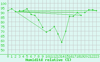 Courbe de l'humidit relative pour La Brvine (Sw)