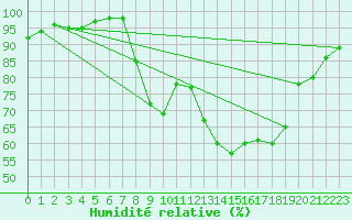 Courbe de l'humidit relative pour Mullingar