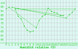 Courbe de l'humidit relative pour Ylinenjaervi