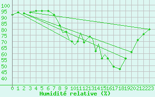 Courbe de l'humidit relative pour Coningsby Royal Air Force Base