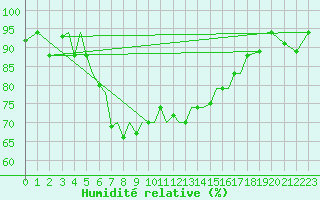 Courbe de l'humidit relative pour Aktion Airport