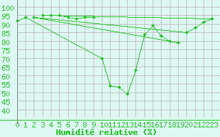 Courbe de l'humidit relative pour Pointe de Socoa (64)