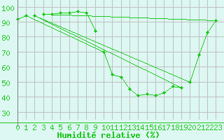 Courbe de l'humidit relative pour Epinal (88)