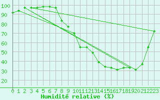 Courbe de l'humidit relative pour Nevers (58)