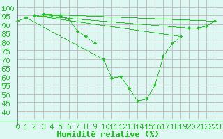 Courbe de l'humidit relative pour Dellach Im Drautal