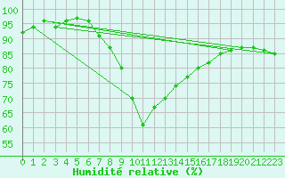 Courbe de l'humidit relative pour Hagshult