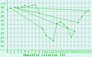 Courbe de l'humidit relative pour Aix-en-Provence (13)