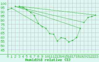 Courbe de l'humidit relative pour Kaisersbach-Cronhuette