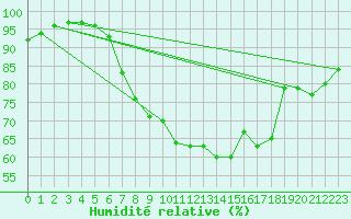 Courbe de l'humidit relative pour Malmo