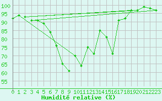 Courbe de l'humidit relative pour Waldmunchen