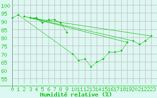 Courbe de l'humidit relative pour Kaufbeuren-Oberbeure