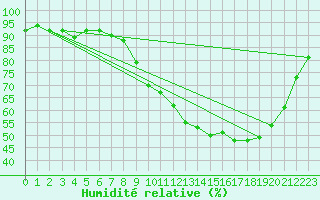 Courbe de l'humidit relative pour Alpuech (12)