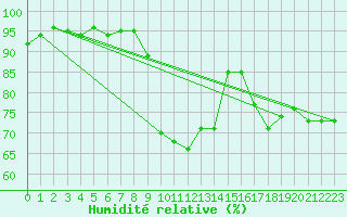 Courbe de l'humidit relative pour Lorient (56)