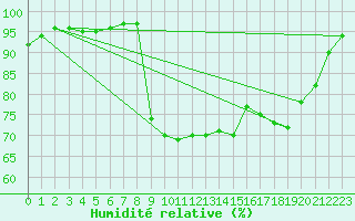 Courbe de l'humidit relative pour Quimper (29)