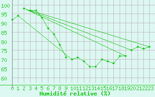 Courbe de l'humidit relative pour Terschelling Hoorn