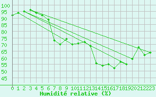 Courbe de l'humidit relative pour Ile de Groix (56)