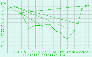 Courbe de l'humidit relative pour Ruukki Revonlahti