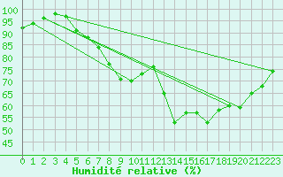 Courbe de l'humidit relative pour Sletterhage 
