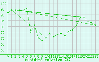 Courbe de l'humidit relative pour Adra