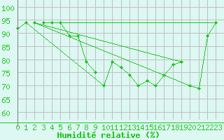 Courbe de l'humidit relative pour Al Hoceima