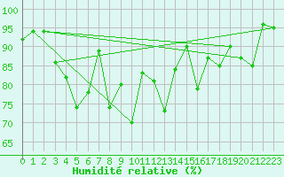 Courbe de l'humidit relative pour Loch Glascanoch
