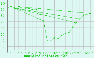 Courbe de l'humidit relative pour Laqueuille (63)