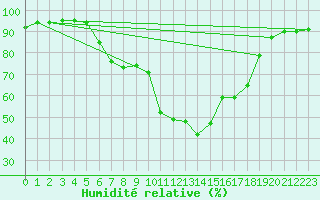 Courbe de l'humidit relative pour Murska Sobota