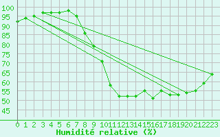 Courbe de l'humidit relative pour Rostherne No 2