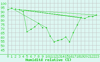 Courbe de l'humidit relative pour Tilrikoja