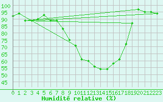 Courbe de l'humidit relative pour La Brvine (Sw)