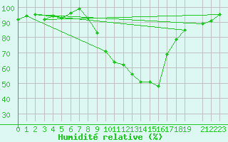 Courbe de l'humidit relative pour Gsgen