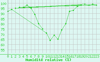 Courbe de l'humidit relative pour Grono
