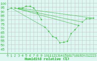 Courbe de l'humidit relative pour Ljungby