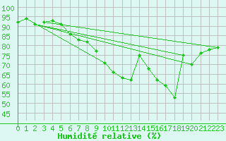 Courbe de l'humidit relative pour Guret Saint-Laurent (23)