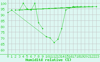 Courbe de l'humidit relative pour Lesce