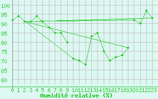 Courbe de l'humidit relative pour Hoogeveen Aws