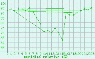 Courbe de l'humidit relative pour Lyneham