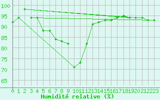 Courbe de l'humidit relative pour Les Eplatures - La Chaux-de-Fonds (Sw)