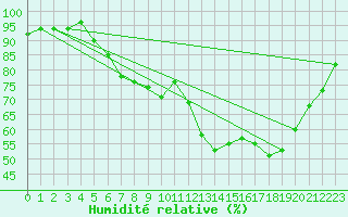 Courbe de l'humidit relative pour Chteau-Chinon (58)