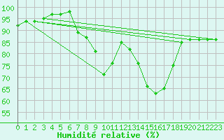 Courbe de l'humidit relative pour Neustadt am Kulm-Fil