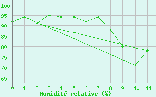 Courbe de l'humidit relative pour Starkenberg-Tegkwitz