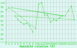 Courbe de l'humidit relative pour Vladeasa Mountain