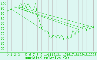 Courbe de l'humidit relative pour Bilbao (Esp)