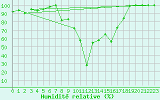 Courbe de l'humidit relative pour Bealach Na Ba No2