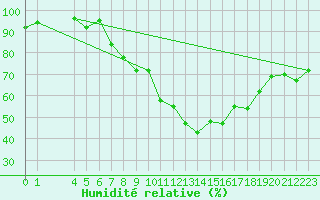 Courbe de l'humidit relative pour Roldalsfjellet