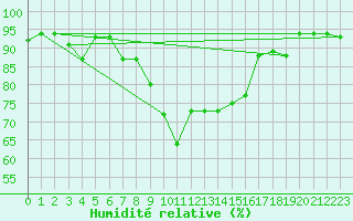 Courbe de l'humidit relative pour Bejaia