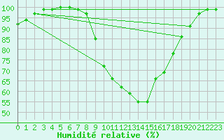 Courbe de l'humidit relative pour Retie (Be)