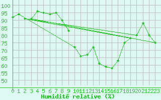 Courbe de l'humidit relative pour Muehlhausen/Thuering