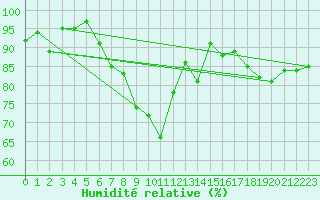 Courbe de l'humidit relative pour Mittelnkirchen-Hohen